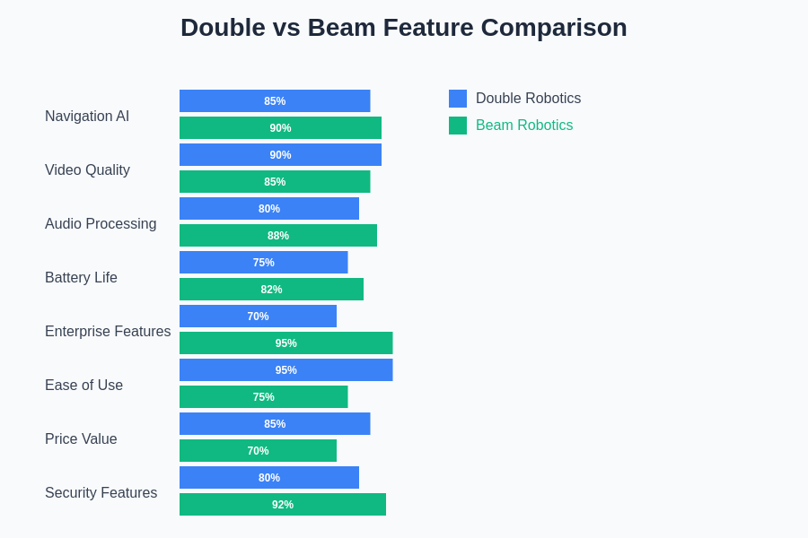 Double vs Beam Feature Comparison