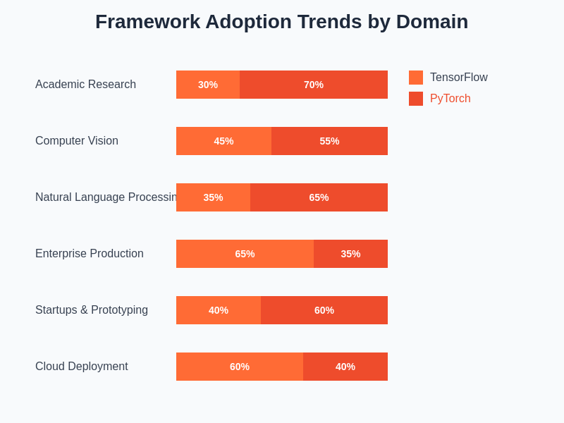 Framework Adoption Trends