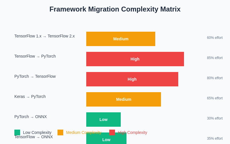 Framework Migration Complexity