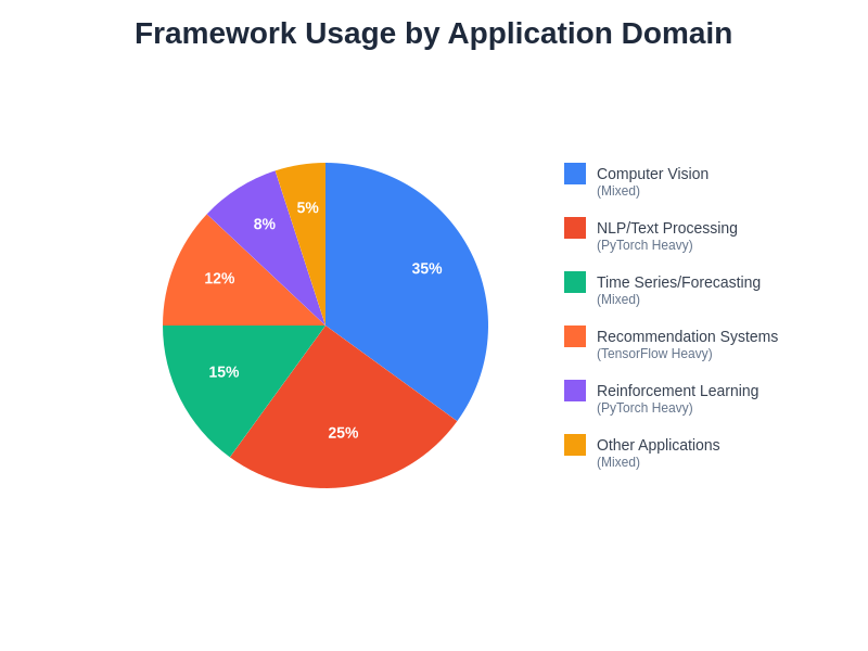 Use Case Framework Distribution