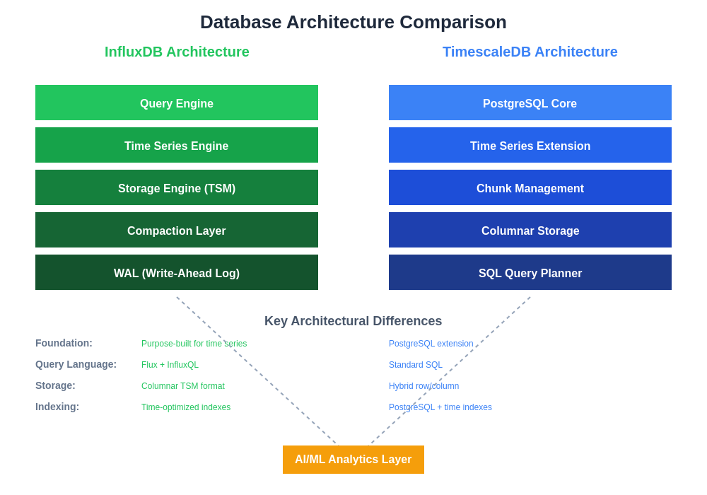 Database Architecture Comparison