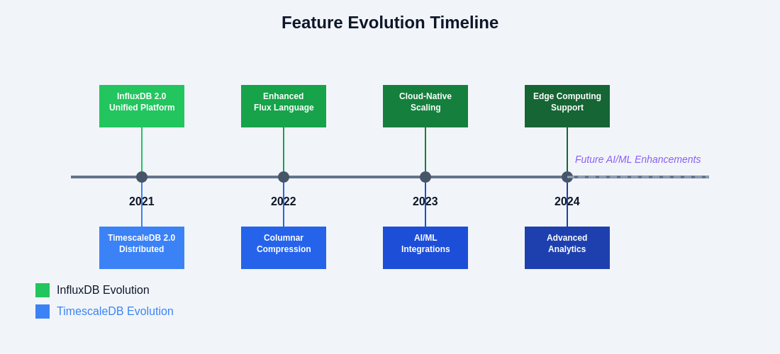 Feature Evolution Timeline