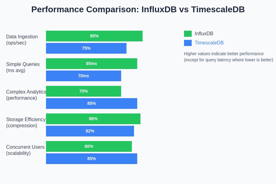 Performance Comparison: InfluxDB vs TimescaleDB