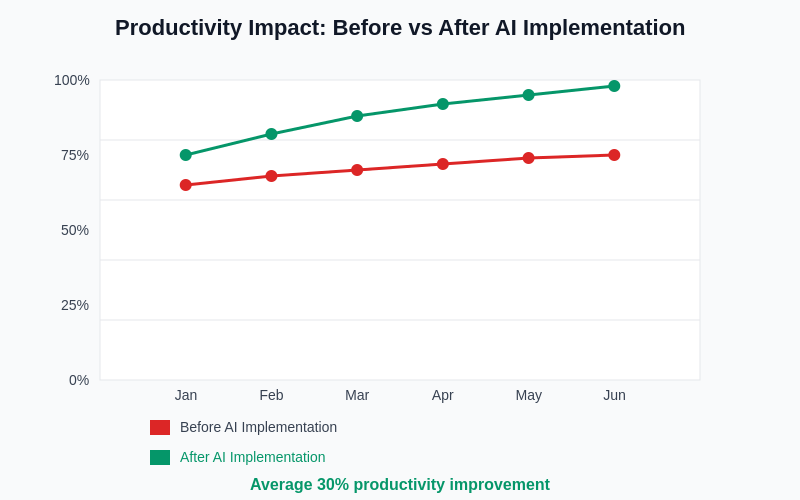 Productivity Impact Chart