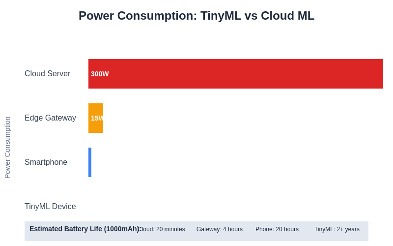 Power Consumption Comparison