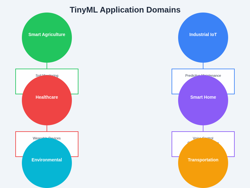 TinyML Application Domains