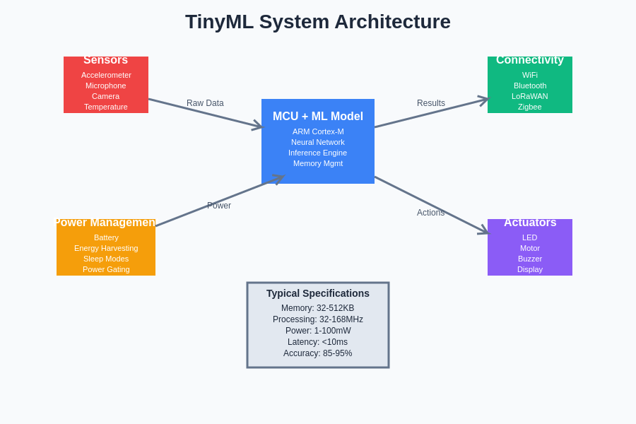 TinyML System Architecture
