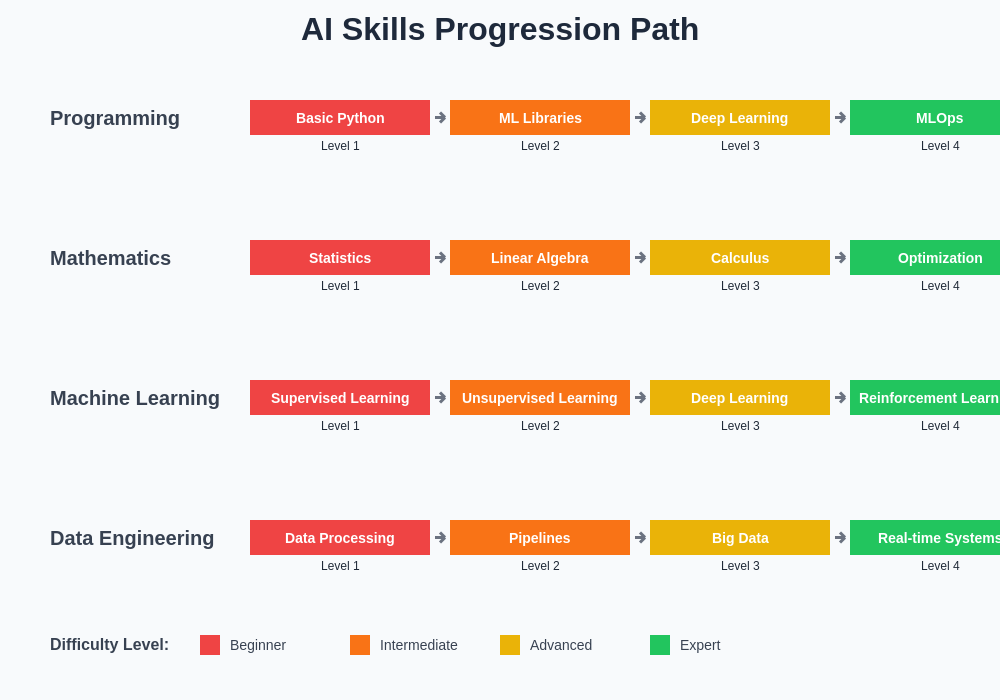 AI Skills Progression Chart