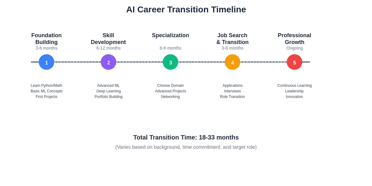 AI Career Transition Timeline