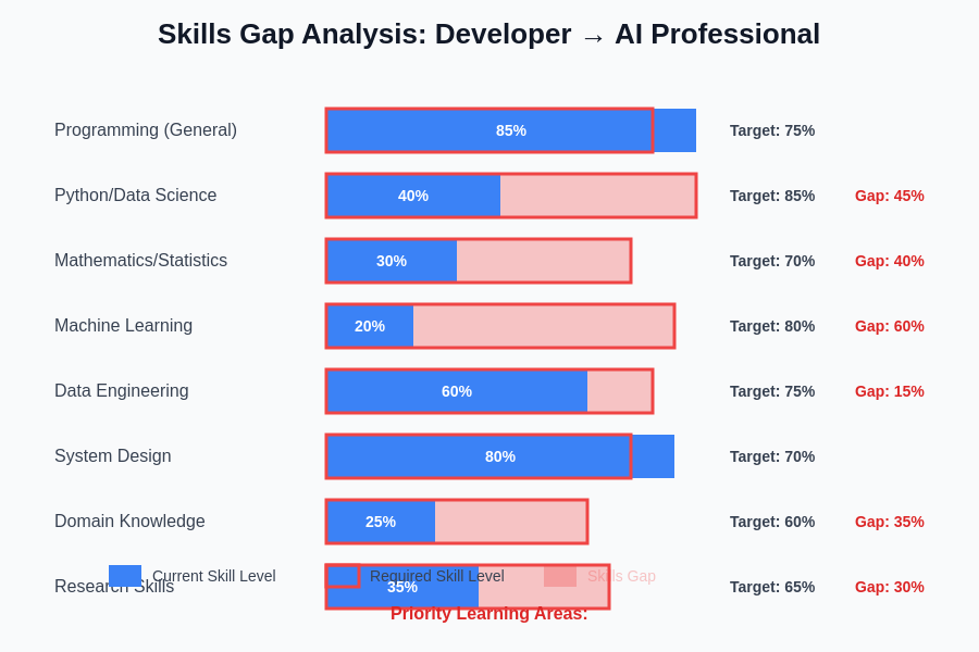 Skills Gap Analysis