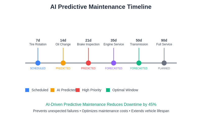 Predictive Maintenance Timeline