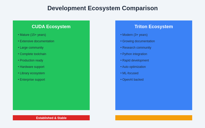 Development Ecosystem Comparison