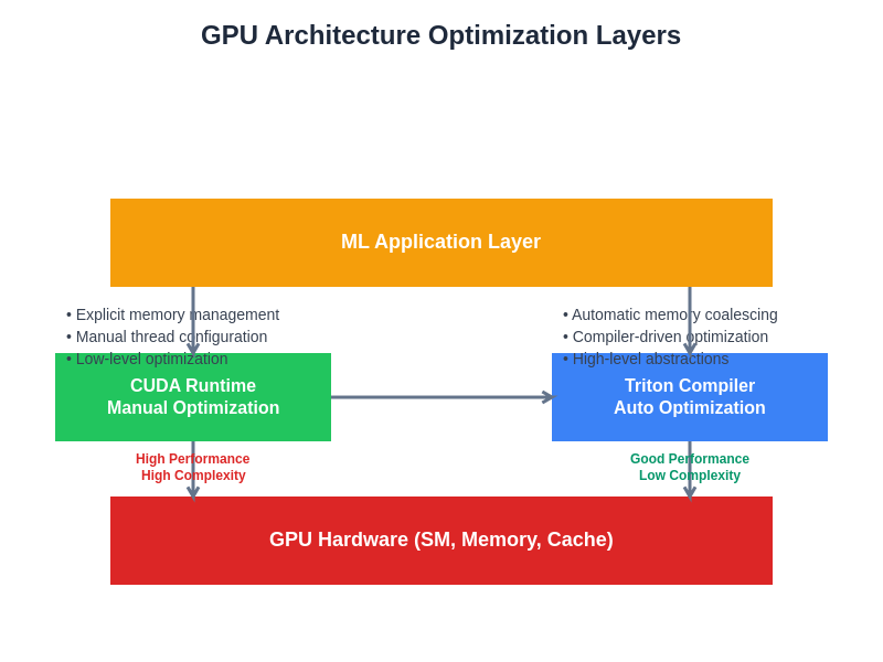 Hardware Architecture Optimization