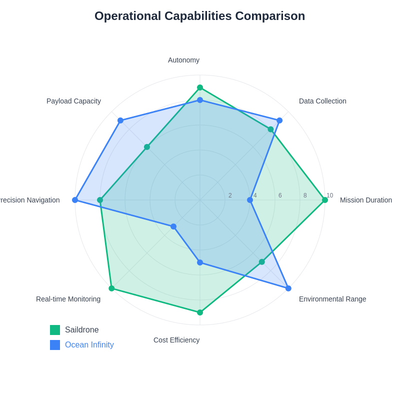 Operational Capabilities Radar Chart