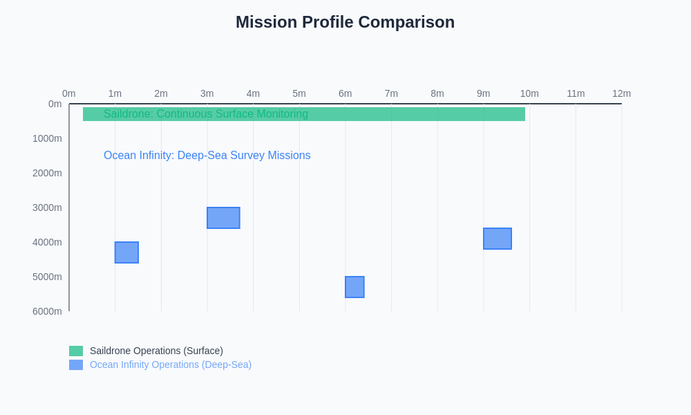 Mission Timeline Comparison