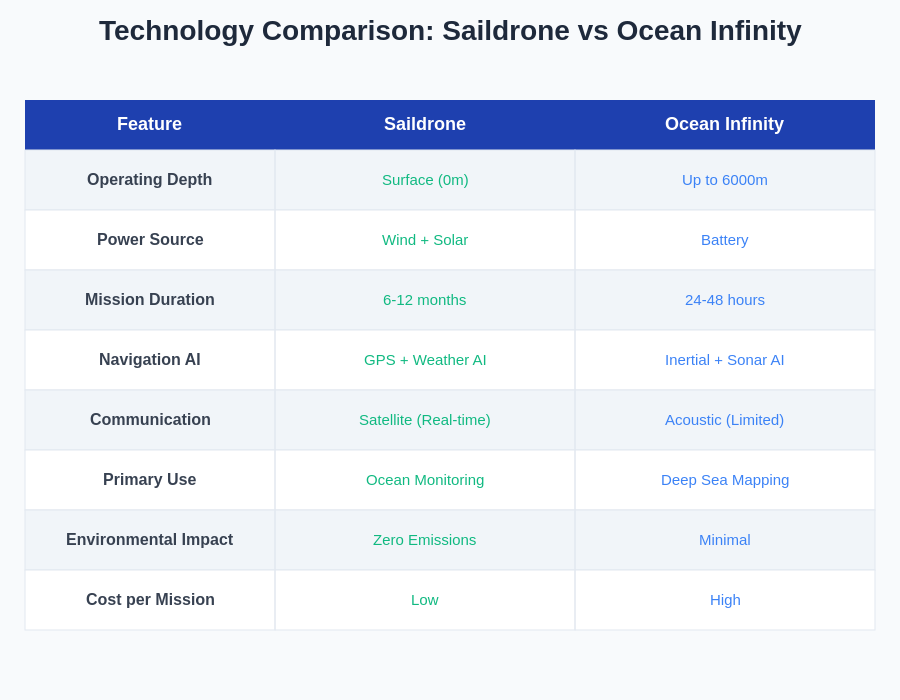 Technology Comparison Table