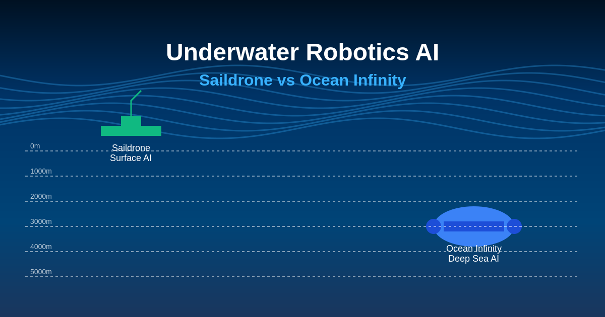 Underwater Robotics AI: Saildrone vs Ocean Infinity Exploration