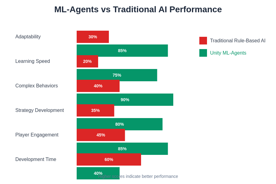 ML-Agents Performance Comparison