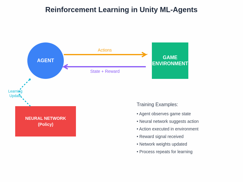 Reinforcement Learning in Unity ML-Agents