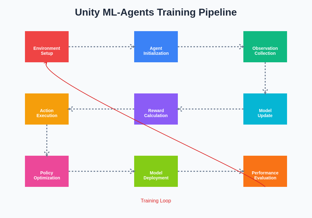 Unity ML-Agents Training Pipeline