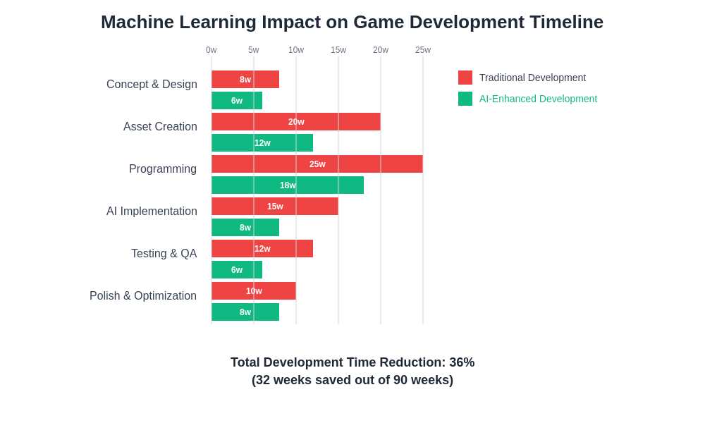 Machine Learning Impact on Game Development Timeline