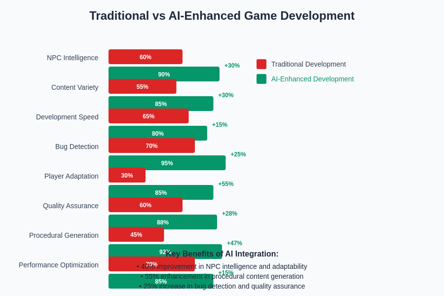 Traditional vs AI-Enhanced Game Development Comparison