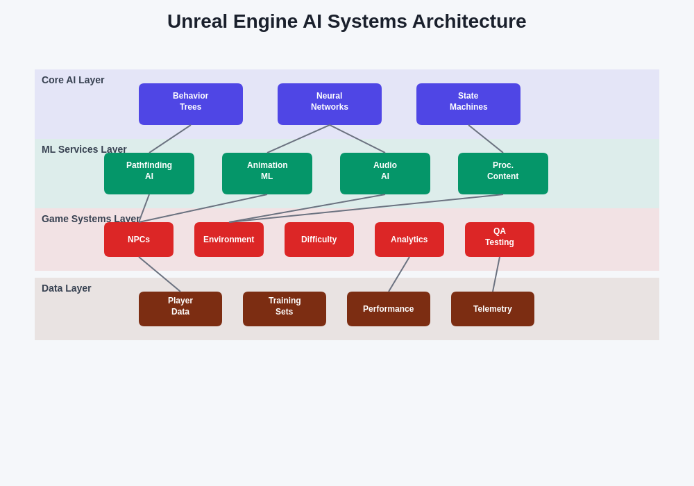 Unreal Engine AI Systems Architecture
