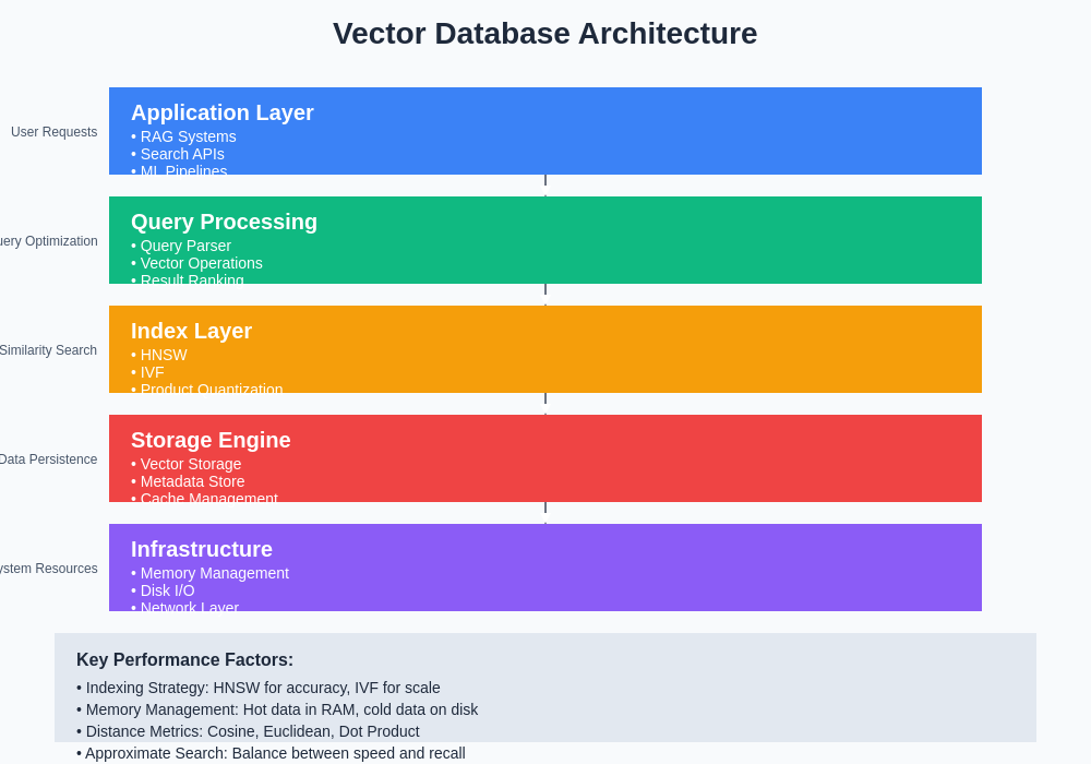 Vector Database Architecture Diagram