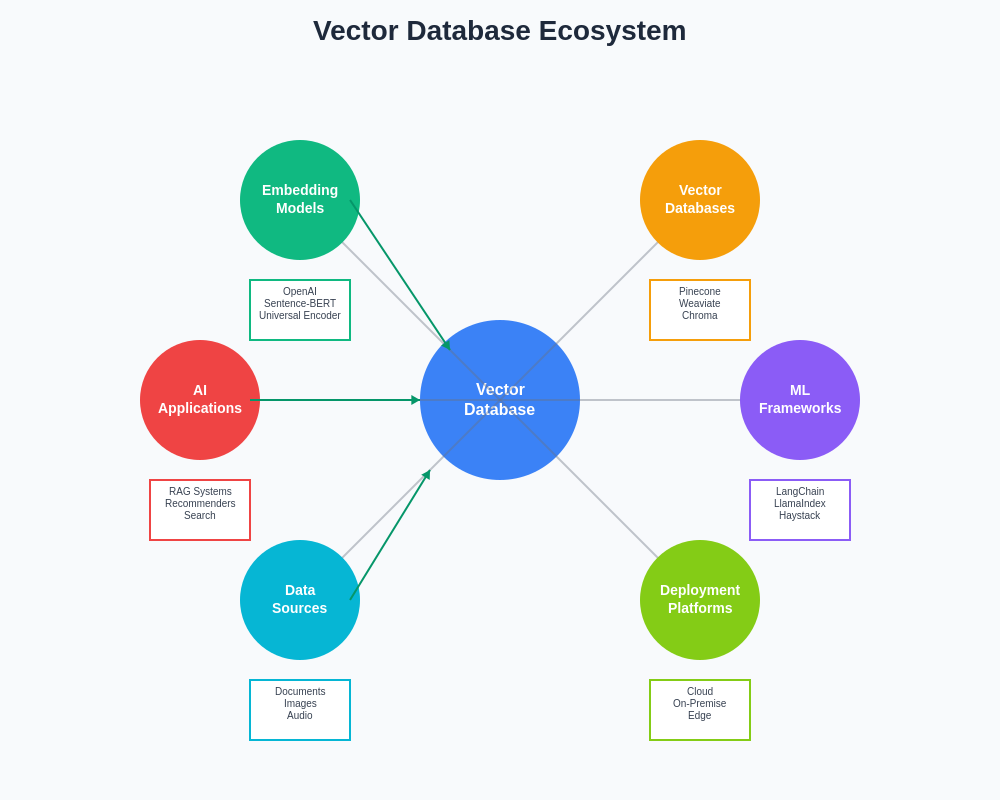 Vector Database Ecosystem