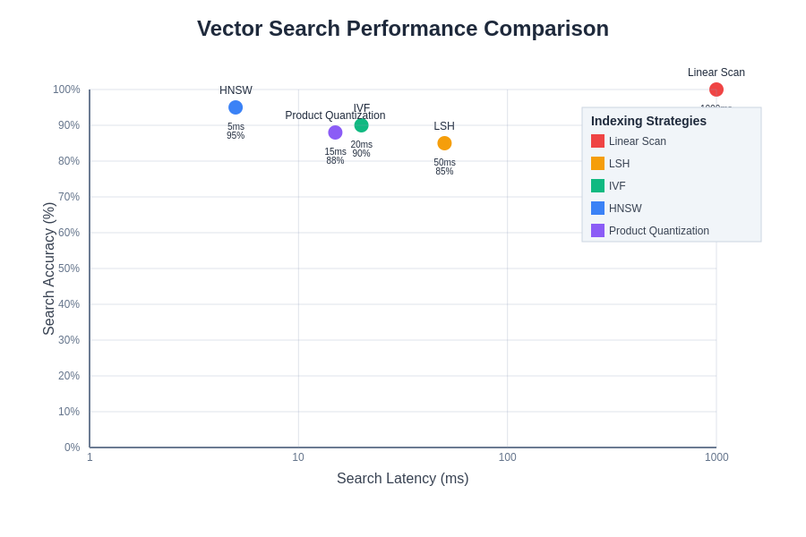 Vector Search Performance Metrics