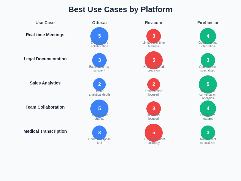 Use Case Matrix by Platform
