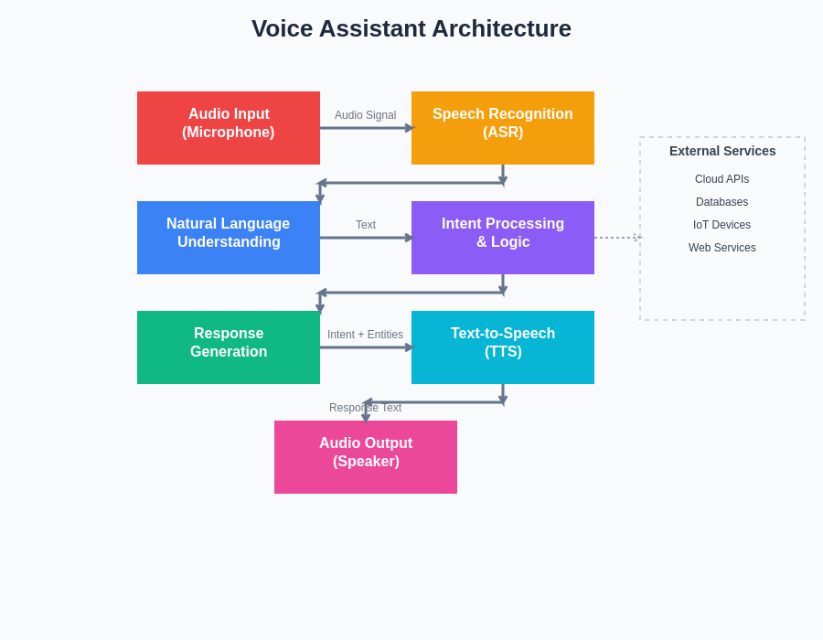 Voice Assistant Architecture Diagram