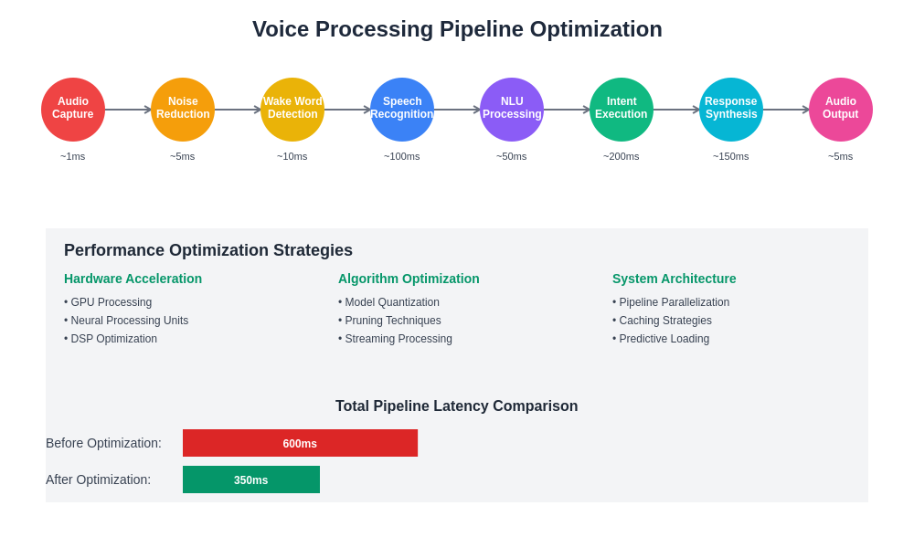 Voice Processing Pipeline Optimization