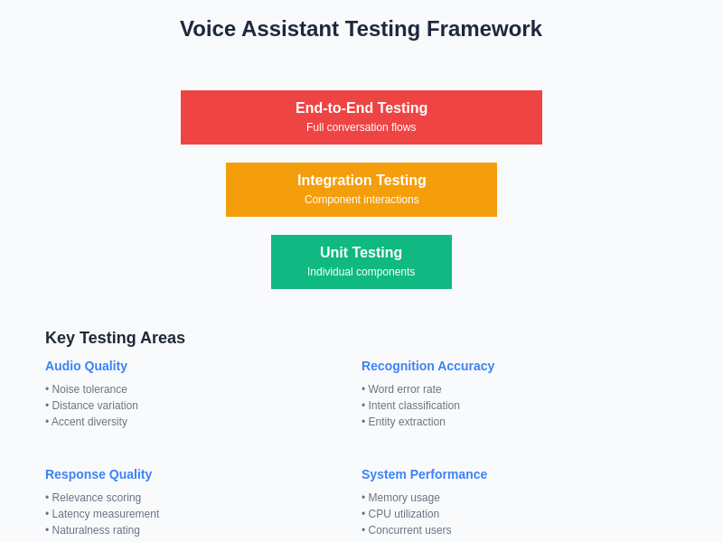 Voice Assistant Testing Framework