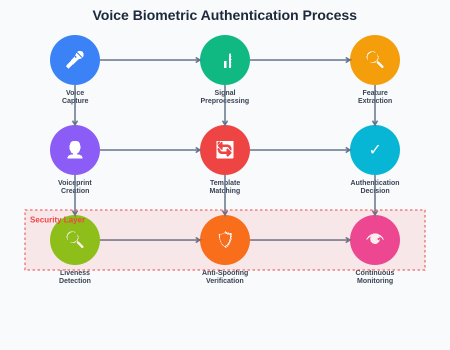 Voice Biometric Authentication Process