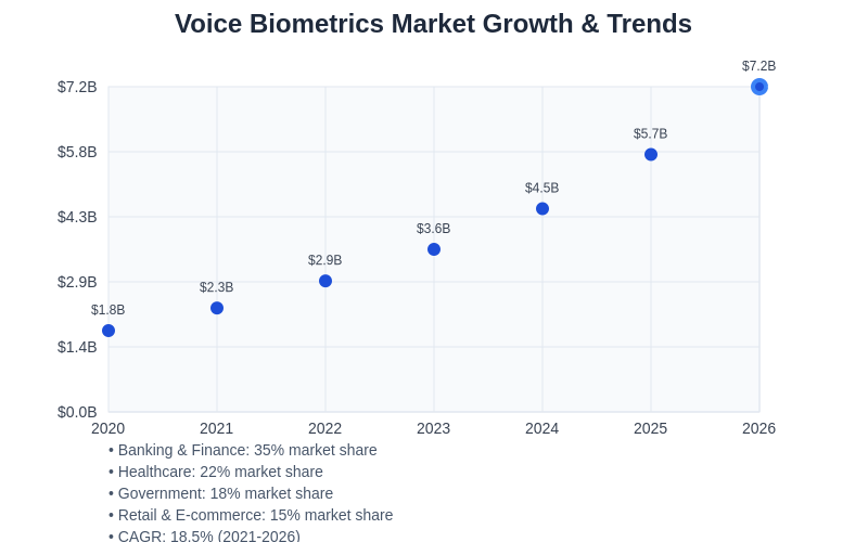 Voice Biometrics Market Evolution