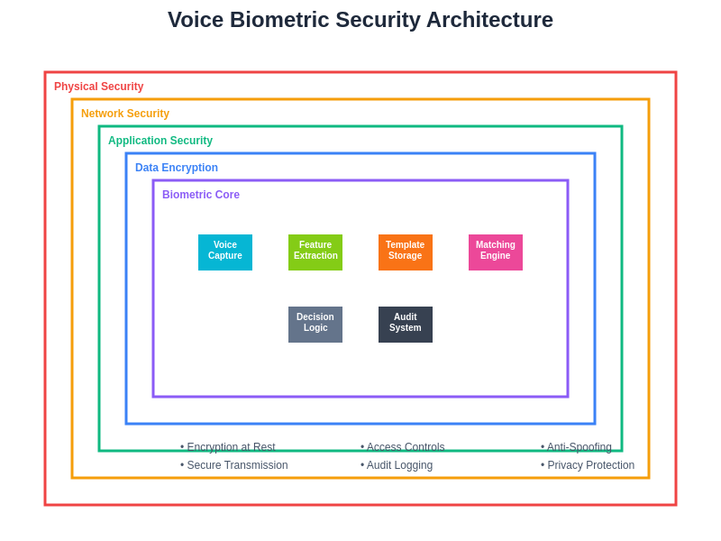 Voice Biometric Security Architecture