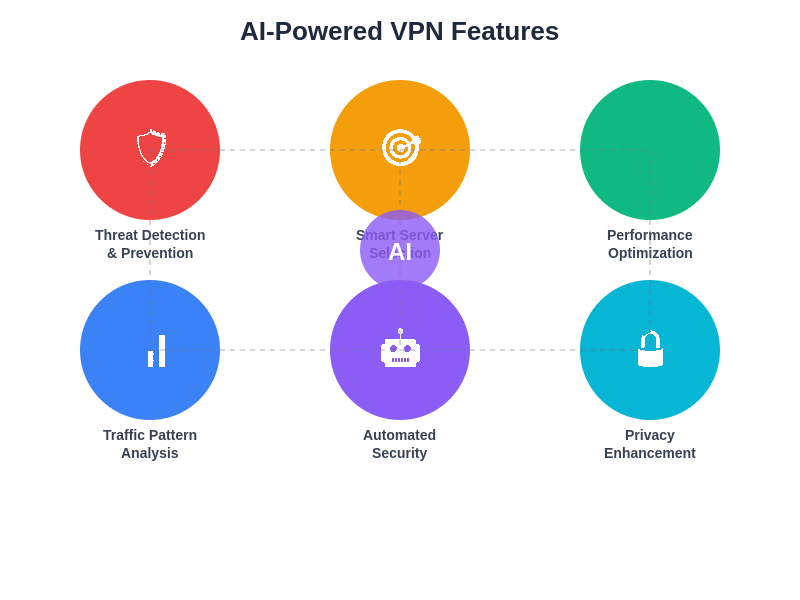 AI-Powered VPN Features Breakdown