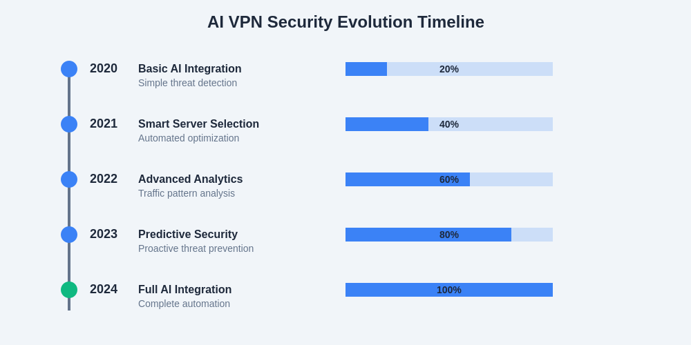 AI VPN Security Evolution Timeline