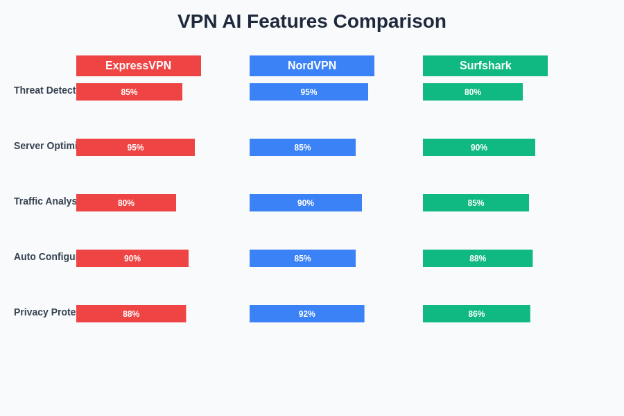 VPN AI Features Comparison