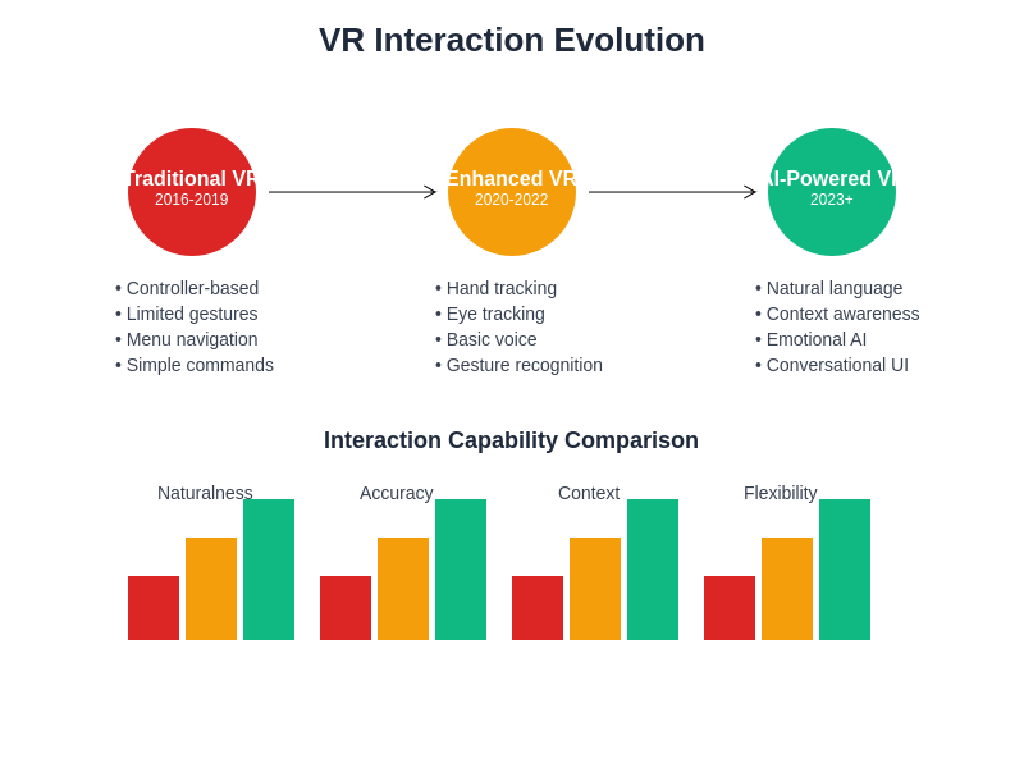 VR AI Interaction: Natural Language Processing in Virtual Reality