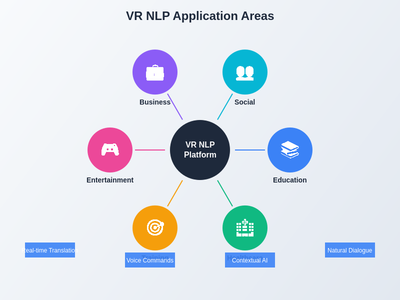 VR NLP Application Areas