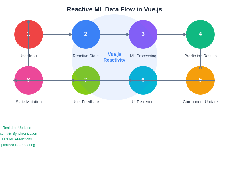 Reactive ML Data Flow