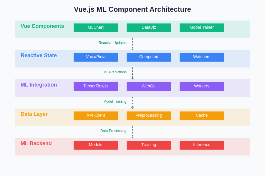 Vue.js ML Component Architecture