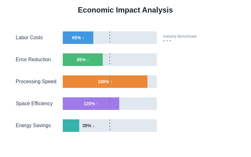 Economic Impact Analysis