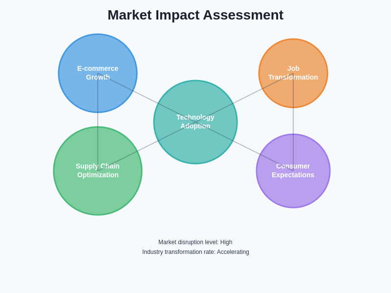 Market Impact Assessment