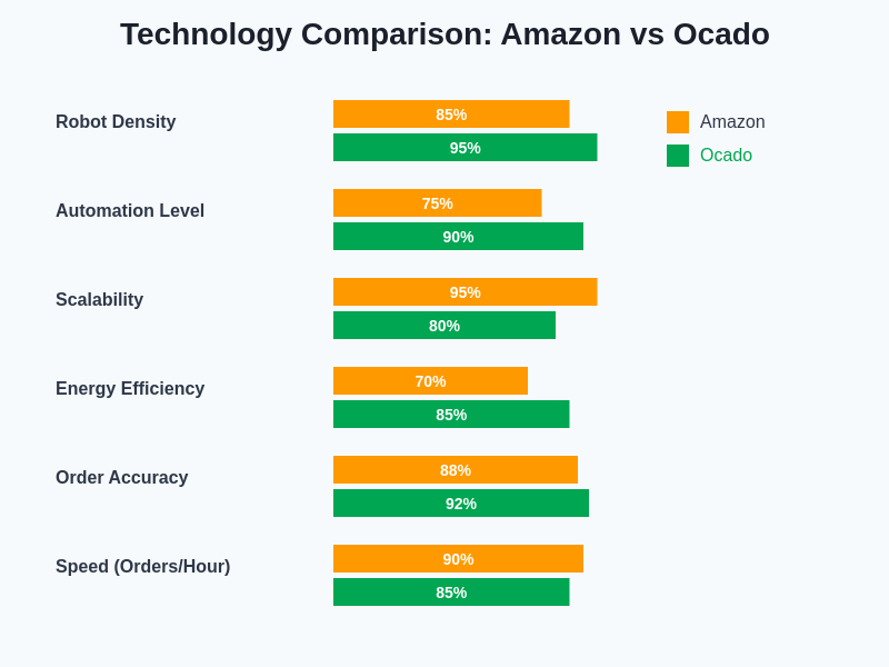 Warehouse Robotics Technology Comparison