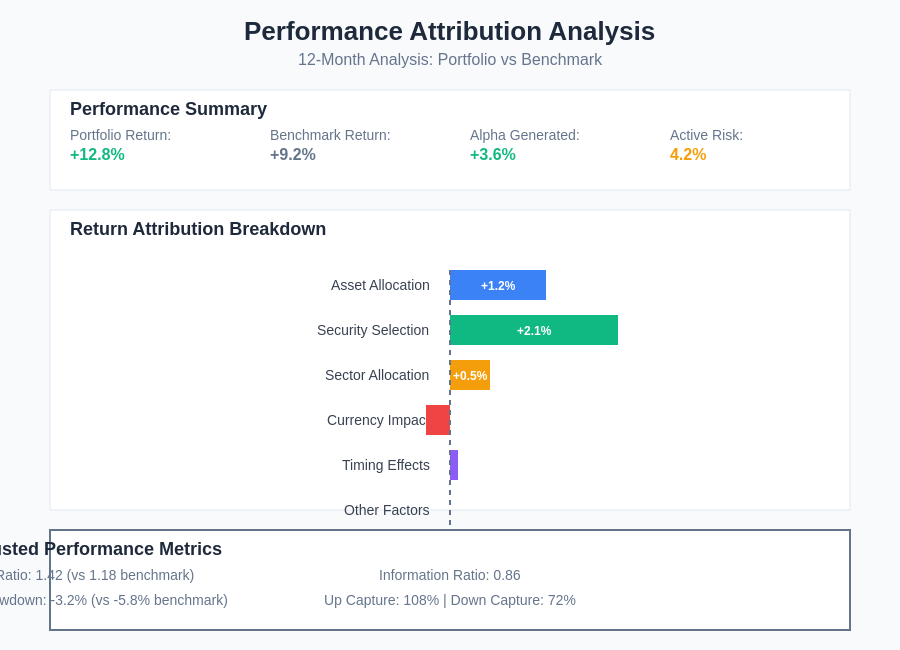 Wealth Management Performance Analytics