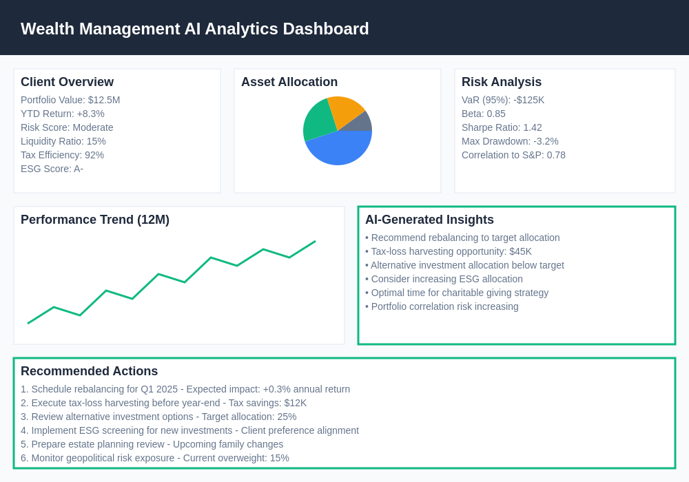 Wealth Management AI Analytics Dashboard