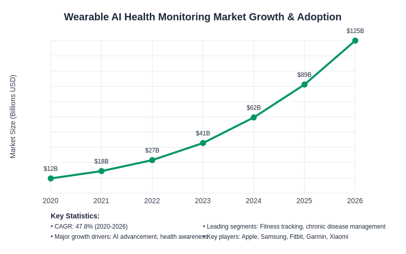 Wearable AI Market Growth and Adoption
